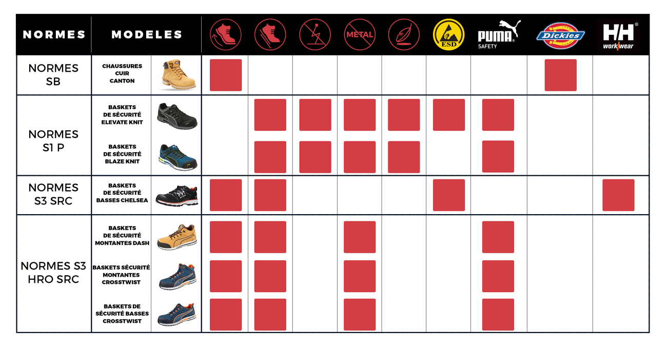 Chaussures de sécurité antidérapantes : normes SRA, SRB, SRC